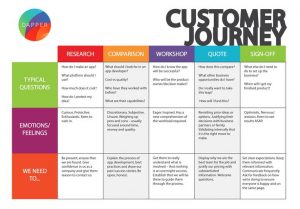 Customer journey voorbeelden